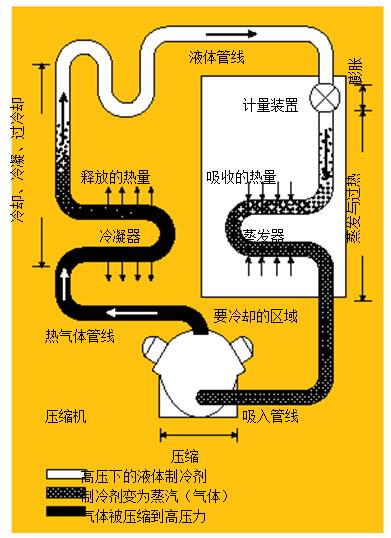 圖1.制冷系統(tǒng) 在典型的制冷系統(tǒng)中，壓縮機將熱氣體送到冷凝器，隨后，冷凝液通過蒸發(fā)器中的一個膨脹閥，進行蒸發(fā)并獲取來自被冷卻區(qū)域的熱量。