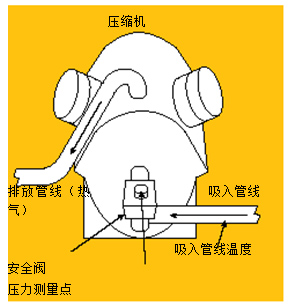 圖3.使用溫度－壓力法測量吸氣管過熱溫度。