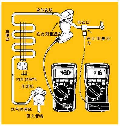 圖5 過冷。經檢查確認氣流正常后，將管鉗式探頭或 Velcro管道探頭鉗在液態(tài)管周圍。記錄溫度。然后將壓力/真空模塊置于液態(tài)管的入口處測量液態(tài)管壓力。根據(jù)所使用的制冷劑類型從溫度－壓力表中查出冷凝溫度，得到的溫度差就是過冷溫度。
